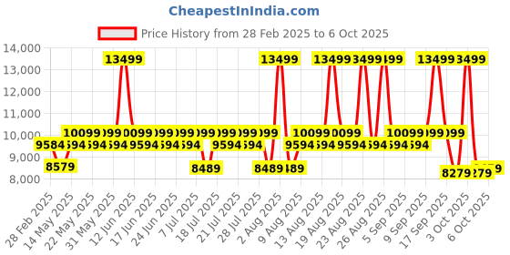 myntra.com duroflex DuroflexEase 1 Seater Fabric Sofa In Sap Green Colour duroflex Price History Graph from 28 Feb 2025 to 6 Oct 2025