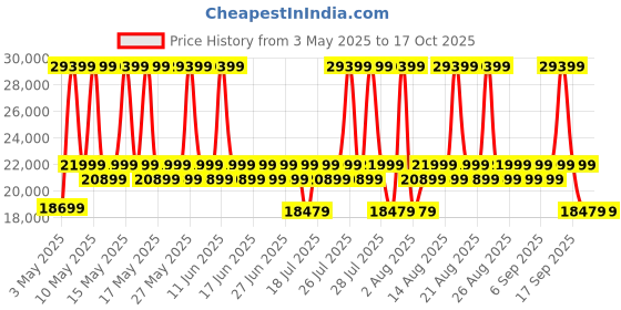 myntra.com duroflex DuroflexEase 3 Seater Fabric Sofa In Beige Colour duroflex Price History Graph from 3 May 2025 to 16 Oct 2025