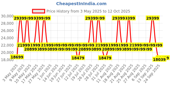 myntra.com duroflex DuroflexEase 3 Seater Fabric Sofa In Brown Colour duroflex Price History Graph from 3 May 2025 to 12 Oct 2025