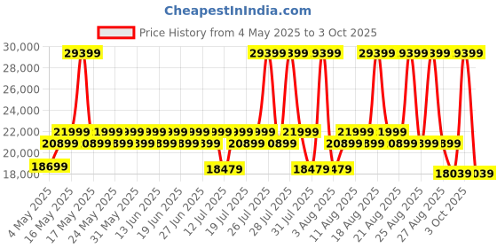 myntra.com duroflex DuroflexEase 3 Seater Fabric Sofa In Sap Green Colour duroflex Price History Graph from 4 May 2025 to 3 Oct 2025