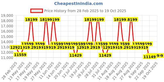 myntra.com duroflex DuroflexUtopia 1 Seater Fabric Sofa In Blue Colour duroflex Price History Graph from 28 Feb 2025 to 18 Oct 2025