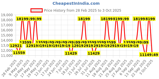 myntra.com duroflex DuroflexUtopia 1 Seater Fabric Sofa In Yellow Colour duroflex Price History Graph from 28 Feb 2025 to 3 Oct 2025