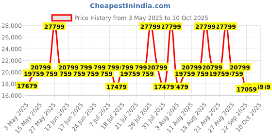 myntra.com duroflex DuroflexUtopia 2 Seater Fabric Sofa In Green Colour duroflex Price History Graph from 3 May 2025 to 10 Oct 2025
