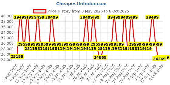 myntra.com duroflex DuroflexUtopia 3 Seater Fabric Sofa In Blue Colour duroflex Price History Graph from 3 May 2025 to 6 Oct 2025
