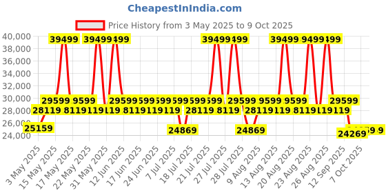 myntra.com duroflex DuroflexUtopia 3 Seater Fabric Sofa In Green Colour duroflex Price History Graph from 3 May 2025 to 8 Oct 2025