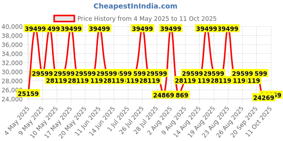 myntra.com duroflex DuroflexUtopia 3 Seater Fabric Sofa In Grey Colour duroflex Price History Graph from 4 May 2025 to 11 Oct 2025