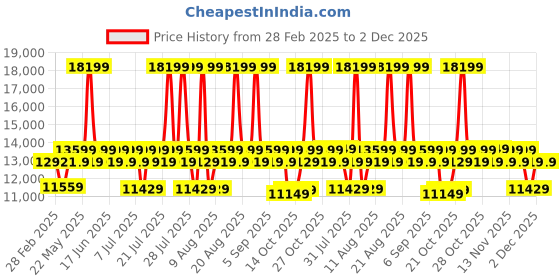 myntra.com duroflex DuroflexUtopia Beige 1 Seater Fabric Sofa duroflex Price History Graph from 28 Feb 2025 to 1 Dec 2025