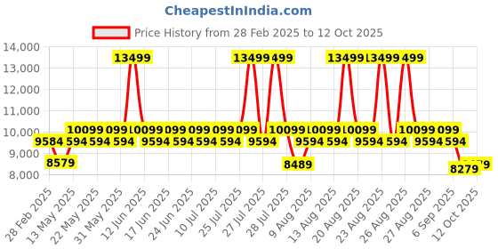 myntra.com Duroflex Ease 1 Seater Fabric Sofa In Brown Colour duroflex Price History Graph from 28 Feb 2025 to 12 Oct 2025