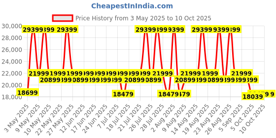 myntra.com Duroflex Ease 3 Seater Fabric Sofa In Blue Colour duroflex Price History Graph from 3 May 2025 to 10 Oct 2025