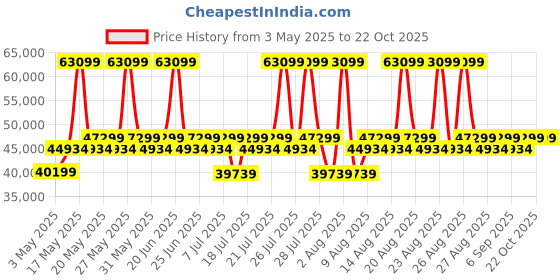 myntra.com Duroflex Ease 3 SeaterSofa Cum Bed With Pullout ,Mechanism, Saddle Brown Finish duroflex Price History Graph from 3 May 2025 to 21 Oct 2025