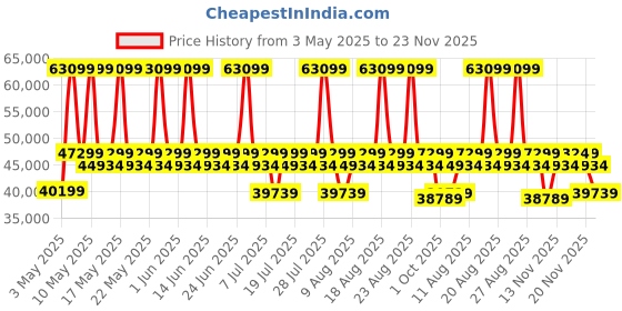 myntra.com Duroflex Ease 3 SeaterSofa Cum Bed With Pullout Mechanism Saddle Dark Brown Finish duroflex Price History Graph from 3 May 2025 to 23 Nov 2025