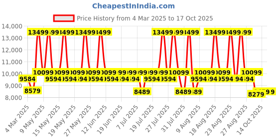 myntra.com Duroflex Ease Beige 1 Seater Fabric Sofa duroflex Price History Graph from 4 Mar 2025 to 17 Oct 2025
