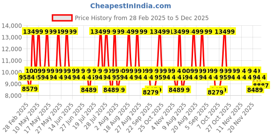 myntra.com Duroflex Ease Blue 1 Seater Fabric Sofa duroflex Price History Graph from 28 Feb 2025 to 2 Dec 2025