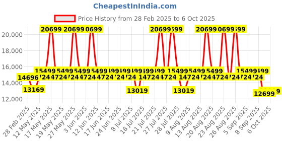 myntra.com Duroflex Ease Blue 2 Seater Foam Inflatable Sofa & Bed duroflex Price History Graph from 28 Feb 2025 to 6 Oct 2025