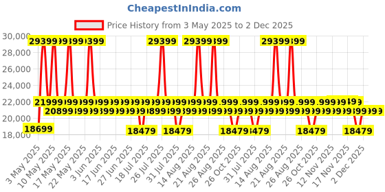 myntra.com Duroflex Ease Brown 3 Seater Fabric Sofa duroflex Price History Graph from 3 May 2025 to 2 Dec 2025