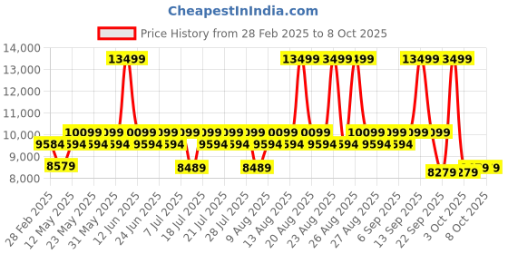myntra.com Duroflex Ease Brown One Seater Fabric Inflatable Sofa And Bed duroflex Price History Graph from 28 Feb 2025 to 8 Oct 2025