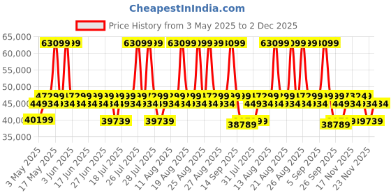 myntra.com Duroflex Ease Green 3 Seater Sofa Cum Bed with Pullout Mechanism duroflex Price History Graph from 3 May 2025 to 2 Dec 2025