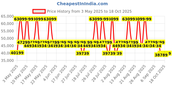 myntra.com Duroflex Ease Grey 3 Seater Sofa Cum Bed With pullout mechanism Inflatable Sofa & Bed duroflex Price History Graph from 3 May 2025 to 18 Oct 2025