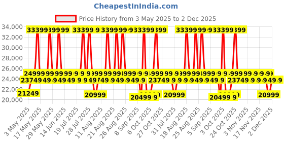 myntra.com Duroflex Eden 1 Seater Premium Fabric Sofa with cushion (Jade Green) duroflex Price History Graph from 3 May 2025 to 2 Dec 2025