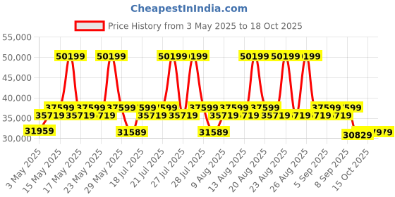 myntra.com Duroflex Eden 2 Seater Premium Fabric Sofa With Cushion (Jade Green) duroflex Price History Graph from 3 May 2025 to 18 Oct 2025
