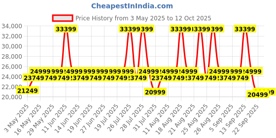 myntra.com Duroflex Eden Brown 1 Seater Premium Fabric Sofa With Cushion duroflex Price History Graph from 3 May 2025 to 12 Oct 2025