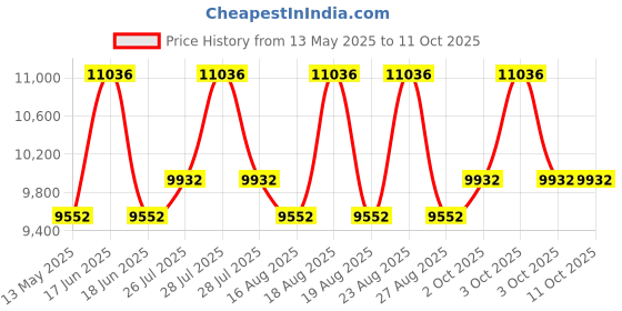myntra.com Duroflex Edge Dual Comfort 4" Double Foam Mattress (72x48 Inch) duroflex Price History Graph from 13 May 2025 to 10 Oct 2025