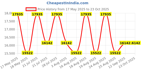 myntra.com Duroflex Edge Dual Comfort 4" King Foam Mattress (78x72 Inch) duroflex Price History Graph from 17 May 2025 to 22 Oct 2025