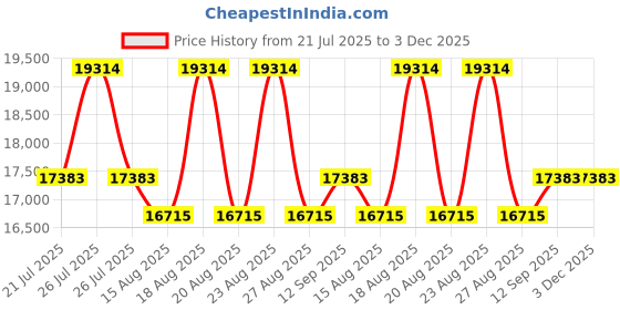 myntra.com Duroflex Edge Dual Comfort 4" King Foam Mattress (84x72 Inch) duroflex Price History Graph from 21 Jul 2025 to 3 Dec 2025