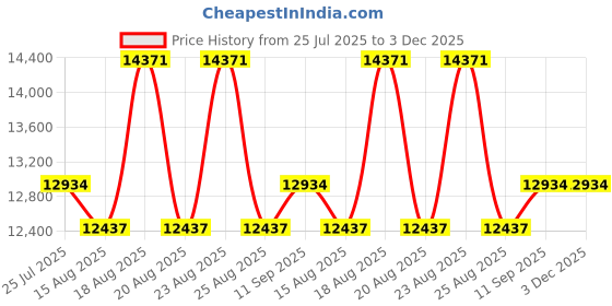 myntra.com Duroflex Edge Dual Comfort 4" Queen Foam Mattress (75x60 Inch) duroflex Price History Graph from 25 Jul 2025 to 2 Dec 2025