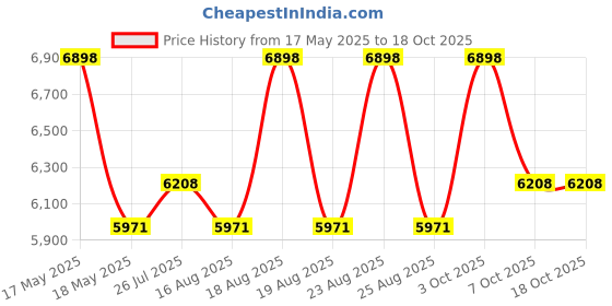 myntra.com Duroflex Edge Dual Comfort 4" Single Foam Mattress (72x30 Inch) duroflex Price History Graph from 17 May 2025 to 18 Oct 2025