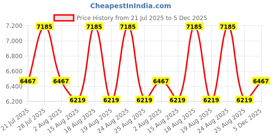 myntra.com Duroflex Edge Dual Comfort 4" Single Foam Mattress (75x30 Inch) duroflex Price History Graph from 21 Jul 2025 to 5 Dec 2025