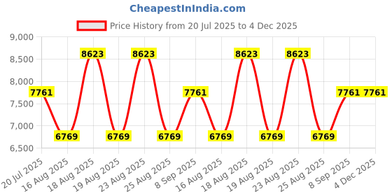 myntra.com Duroflex Edge Dual Comfort 4" Single Foam Mattress (78x35 Inch) duroflex Price History Graph from 20 Jul 2025 to 4 Dec 2025