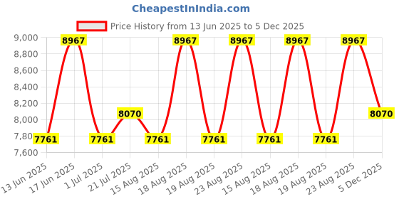 myntra.com Duroflex Edge Dual Comfort 4" Single Foam Mattress (78x36 Inch) duroflex Price History Graph from 13 Jun 2025 to 5 Dec 2025
