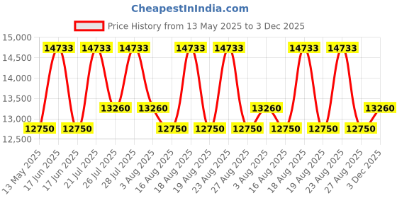 myntra.com Duroflex Edge Dual Comfort 5" Double Foam Mattress (72x48 Inch) duroflex Price History Graph from 13 May 2025 to 3 Dec 2025