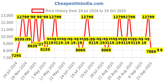 myntra.com Duroflex Green Textured Wooden Square Ottomans duroflex Price History Graph from 24 Jul 2024 to 19 Oct 2025