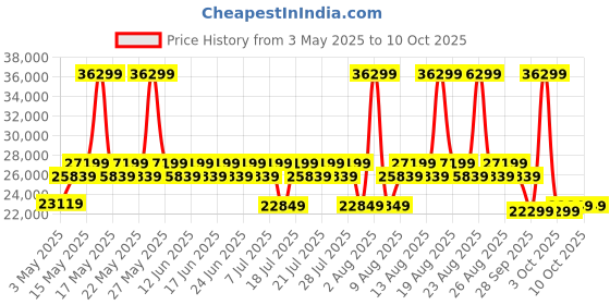 myntra.com Duroflex Grey Zivo Plus Cloudy Grey fabric 3 Seater Sofa set duroflex Price History Graph from 3 May 2025 to 9 Oct 2025
