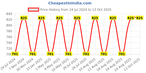 myntra.com Duroflex Happy Soft Lightweight High Quality Fibre Pillow Neck Support Comfort duroflex Price History Graph from 24 Jul 2024 to 13 Oct 2025
