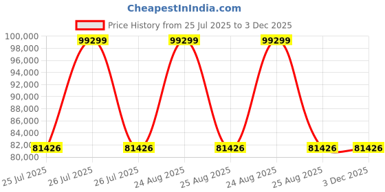 myntra.com Duroflex Kaya - Organic Cotton Fabric 6" Queen Latex Mattress (75x60 Inch) duroflex Price History Graph from 25 Jul 2025 to 3 Dec 2025