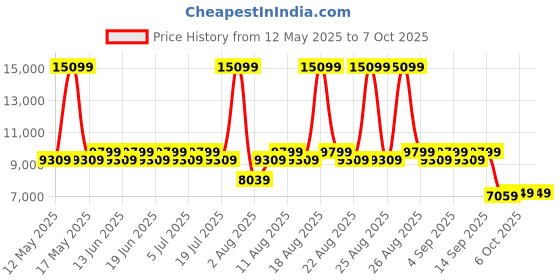 myntra.com Duroflex LiveIn 2 In 1 Reversible Soft & Firm Sides 5" King Foam Mattress (72x70 Inch) duroflex Price History Graph from 12 May 2025 to 6 Oct 2025