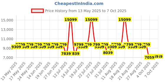 myntra.com Duroflex LiveIn 2 In 1 Reversible Soft & Firm Sides 5" King Foam Mattress (75x70 Inch) duroflex Price History Graph from 13 May 2025 to 7 Oct 2025
