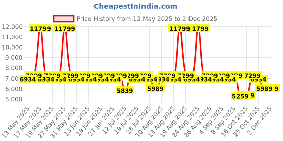 myntra.com Duroflex LiveIn 2 In 1 Reversible Soft & Firm Sides Foam 5" Double Mattress (78x48 Inch) duroflex Price History Graph from 13 May 2025 to 2 Dec 2025