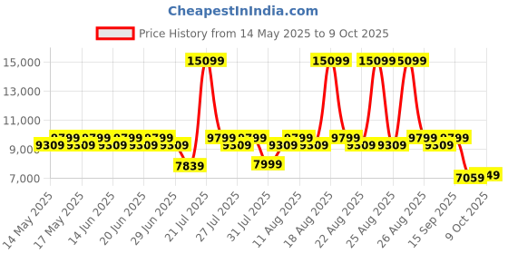 myntra.com Duroflex LiveIn 2 In 1 Reversible Soft & Firm Sides Foam 5" King Mattress (72x72 Inch) duroflex Price History Graph from 14 May 2025 to 9 Oct 2025