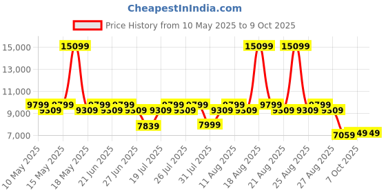 myntra.com Duroflex LiveIn 2 In 1 Reversible Soft & Firm Sides Foam 5" King Mattress (75x72 Inch) duroflex Price History Graph from 10 May 2025 to 8 Oct 2025