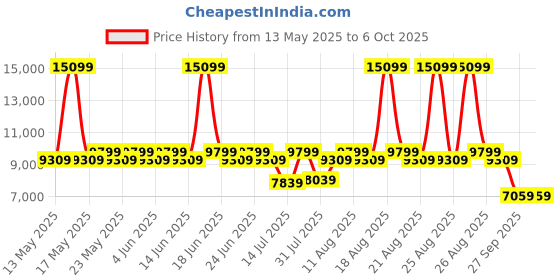 myntra.com Duroflex LiveIn 2 In 1 Reversible Soft & Firm Sides Foam 5" King Mattress (78x70 Inch) duroflex Price History Graph from 13 May 2025 to 5 Oct 2025