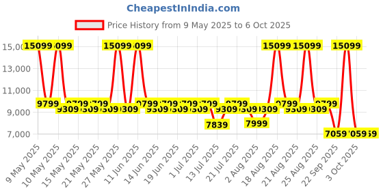 myntra.com Duroflex LiveIn 2 In 1 Reversible Soft & Firm Sides Foam 5" King Mattress (78x72 Inch) duroflex Price History Graph from 9 May 2025 to 6 Oct 2025