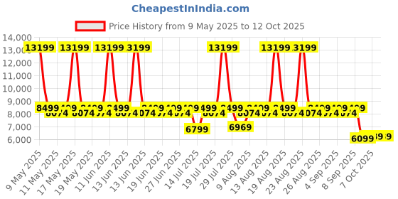 myntra.com Duroflex LiveIn 2 In 1 Reversible Soft & Firm Sides Foam 5" Queen Mattress (75x60 Inch) duroflex Price History Graph from 9 May 2025 to 12 Oct 2025