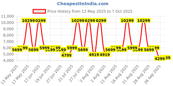 myntra.com Duroflex LiveIn 2 In 1 Reversible Soft & Firm Sides Foam 5" Single Mattress (72x35 Inch) duroflex Price History Graph from 13 May 2025 to 7 Oct 2025