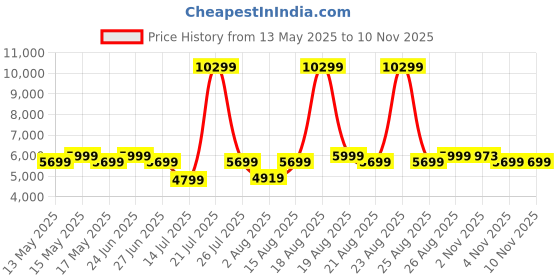 myntra.com Duroflex LiveIn 2 In 1 Reversible Soft & Firm Sides Foam 5" Single Mattress (75x30 Inch) duroflex Price History Graph from 13 May 2025 to 10 Nov 2025