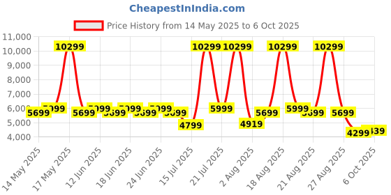 myntra.com Duroflex LiveIn 2 In 1 Reversible Soft & Firm Sides Foam 5" Single Mattress (78x35 Inch) duroflex Price History Graph from 14 May 2025 to 5 Oct 2025