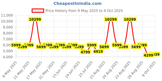myntra.com Duroflex LiveIn 2 In 1 Reversible Soft & Firm Sides Foam 5" Single Mattress (78x36 Inch) duroflex Price History Graph from 9 May 2025 to 9 Oct 2025